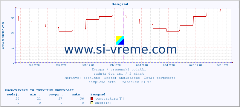 POVPREČJE :: Beograd :: temperatura | vlaga | hitrost vetra | sunki vetra | tlak | padavine | sneg :: zadnja dva dni / 5 minut.