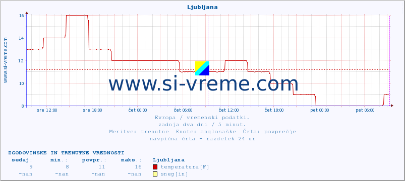 POVPREČJE :: Ljubljana :: temperatura | vlaga | hitrost vetra | sunki vetra | tlak | padavine | sneg :: zadnja dva dni / 5 minut.