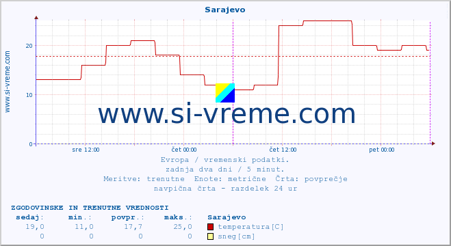 POVPREČJE :: Sarajevo :: temperatura | vlaga | hitrost vetra | sunki vetra | tlak | padavine | sneg :: zadnja dva dni / 5 minut.