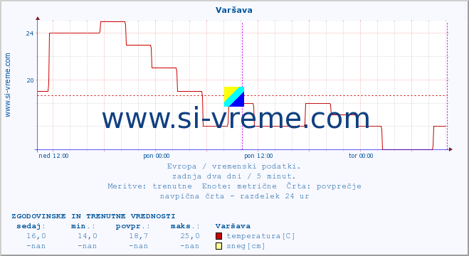 POVPREČJE :: Varšava :: temperatura | vlaga | hitrost vetra | sunki vetra | tlak | padavine | sneg :: zadnja dva dni / 5 minut.