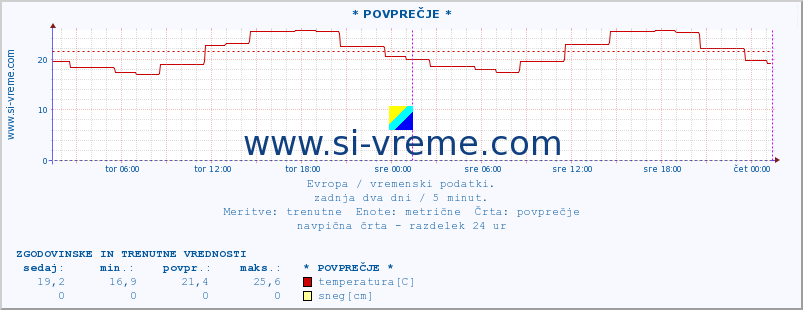 POVPREČJE :: * POVPREČJE * :: temperatura | vlaga | hitrost vetra | sunki vetra | tlak | padavine | sneg :: zadnja dva dni / 5 minut.