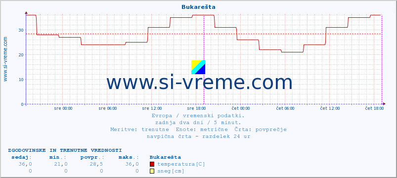 POVPREČJE :: Bukarešta :: temperatura | vlaga | hitrost vetra | sunki vetra | tlak | padavine | sneg :: zadnja dva dni / 5 minut.