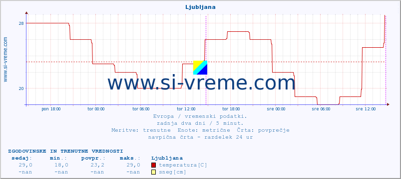 POVPREČJE :: Ljubljana :: temperatura | vlaga | hitrost vetra | sunki vetra | tlak | padavine | sneg :: zadnja dva dni / 5 minut.