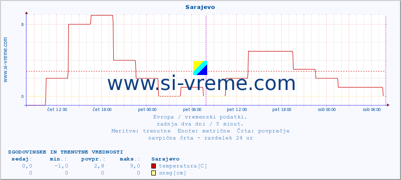 POVPREČJE :: Sarajevo :: temperatura | vlaga | hitrost vetra | sunki vetra | tlak | padavine | sneg :: zadnja dva dni / 5 minut.