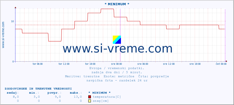 POVPREČJE :: * MINIMUM * :: temperatura | vlaga | hitrost vetra | sunki vetra | tlak | padavine | sneg :: zadnja dva dni / 5 minut.