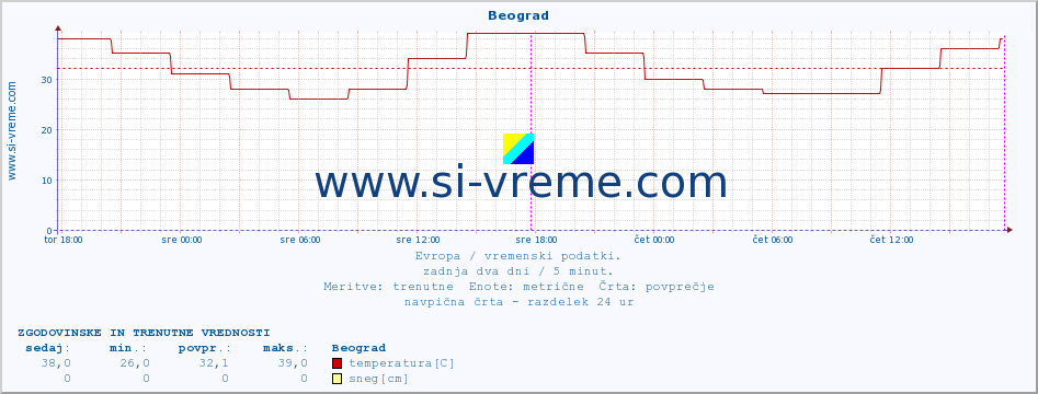 POVPREČJE :: Beograd :: temperatura | vlaga | hitrost vetra | sunki vetra | tlak | padavine | sneg :: zadnja dva dni / 5 minut.