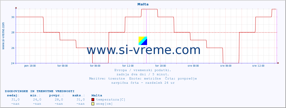 POVPREČJE :: Malta :: temperatura | vlaga | hitrost vetra | sunki vetra | tlak | padavine | sneg :: zadnja dva dni / 5 minut.