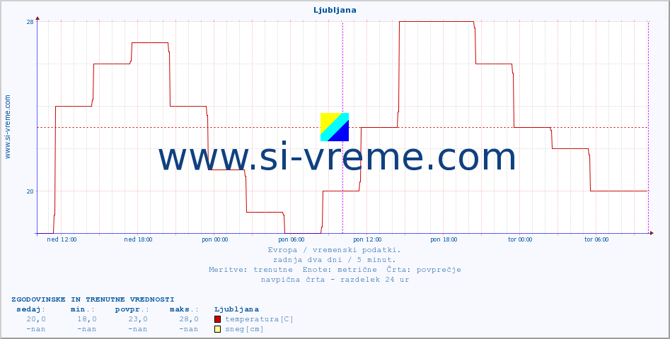 POVPREČJE :: Ljubljana :: temperatura | vlaga | hitrost vetra | sunki vetra | tlak | padavine | sneg :: zadnja dva dni / 5 minut.