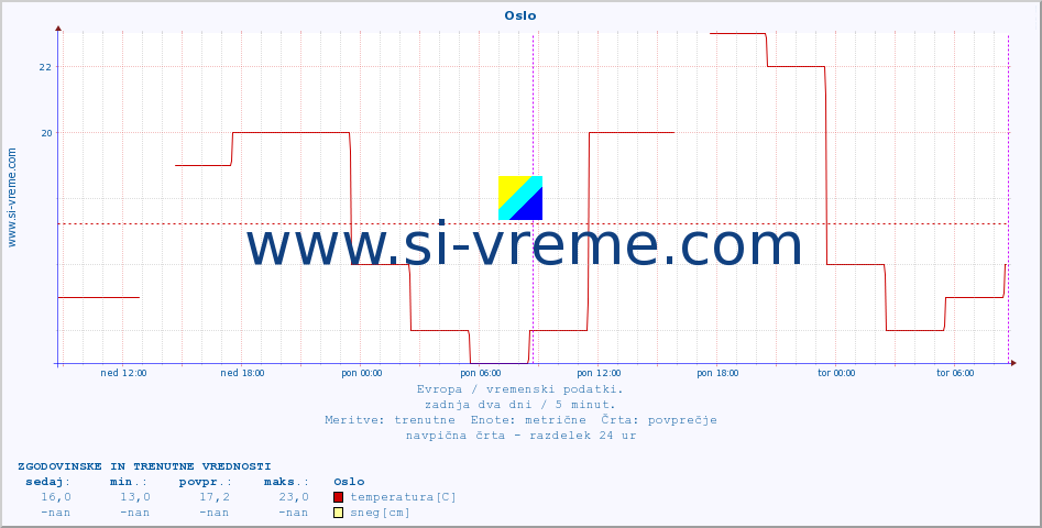 POVPREČJE :: Oslo :: temperatura | vlaga | hitrost vetra | sunki vetra | tlak | padavine | sneg :: zadnja dva dni / 5 minut.