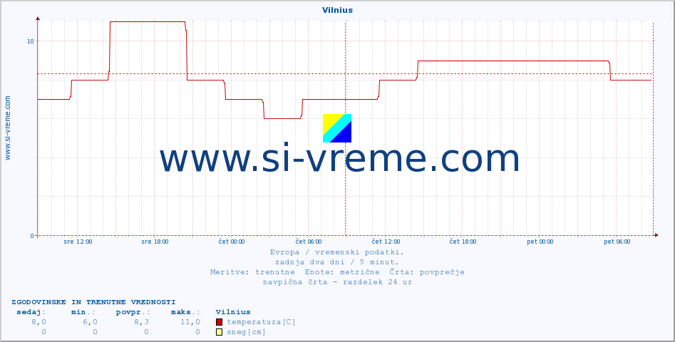 POVPREČJE :: Vilnius :: temperatura | vlaga | hitrost vetra | sunki vetra | tlak | padavine | sneg :: zadnja dva dni / 5 minut.