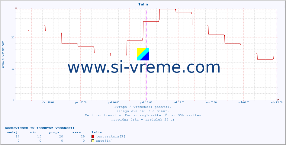 POVPREČJE :: Talin :: temperatura | vlaga | hitrost vetra | sunki vetra | tlak | padavine | sneg :: zadnja dva dni / 5 minut.