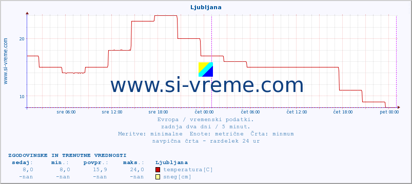 POVPREČJE :: Ljubljana :: temperatura | vlaga | hitrost vetra | sunki vetra | tlak | padavine | sneg :: zadnja dva dni / 5 minut.