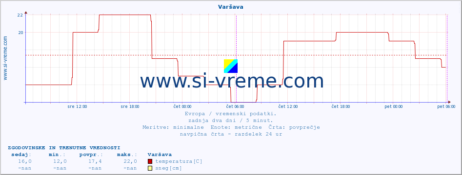 POVPREČJE :: Varšava :: temperatura | vlaga | hitrost vetra | sunki vetra | tlak | padavine | sneg :: zadnja dva dni / 5 minut.