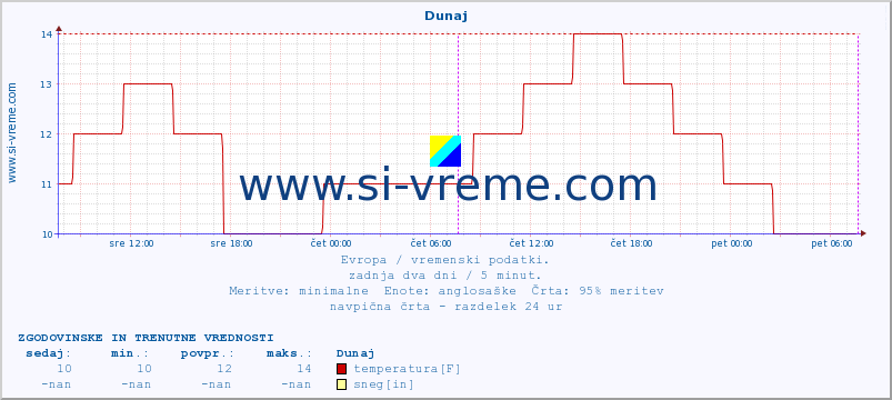 POVPREČJE :: Atene :: temperatura | vlaga | hitrost vetra | sunki vetra | tlak | padavine | sneg :: zadnja dva dni / 5 minut.