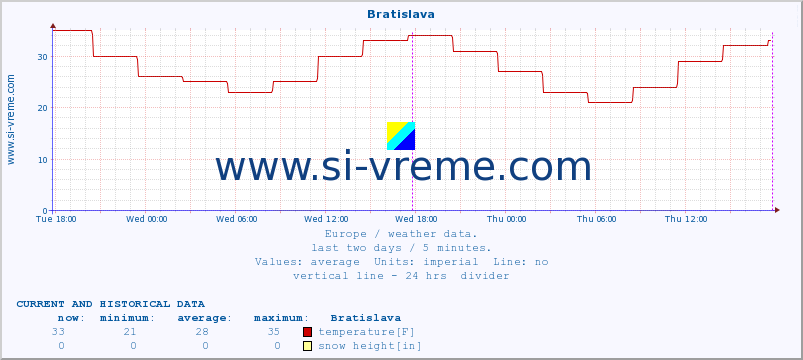  :: Bratislava :: temperature | humidity | wind speed | wind gust | air pressure | precipitation | snow height :: last two days / 5 minutes.