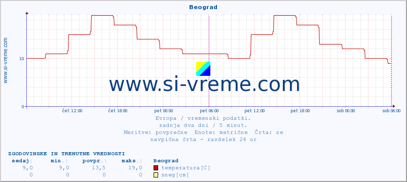 POVPREČJE :: Beograd :: temperatura | vlaga | hitrost vetra | sunki vetra | tlak | padavine | sneg :: zadnja dva dni / 5 minut.