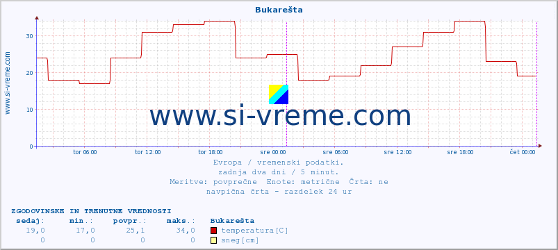 POVPREČJE :: Bukarešta :: temperatura | vlaga | hitrost vetra | sunki vetra | tlak | padavine | sneg :: zadnja dva dni / 5 minut.