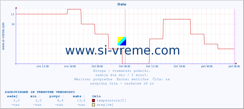 POVPREČJE :: Oslo :: temperatura | vlaga | hitrost vetra | sunki vetra | tlak | padavine | sneg :: zadnja dva dni / 5 minut.