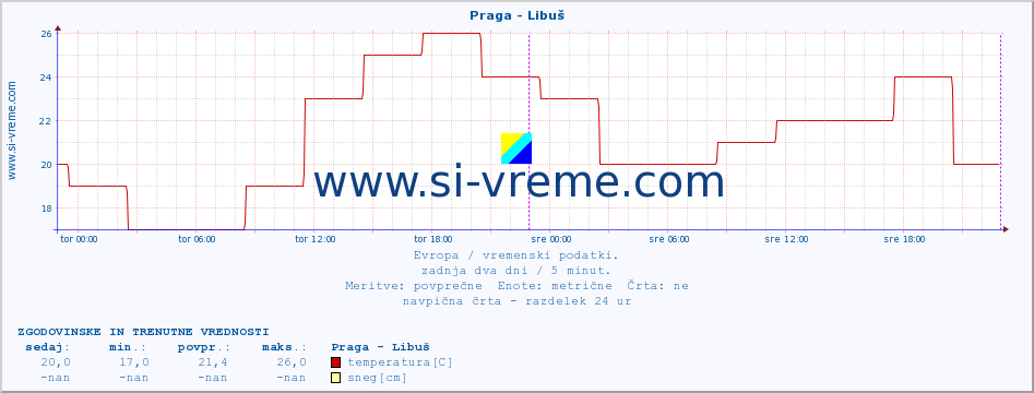 POVPREČJE :: Praga - Libuš :: temperatura | vlaga | hitrost vetra | sunki vetra | tlak | padavine | sneg :: zadnja dva dni / 5 minut.