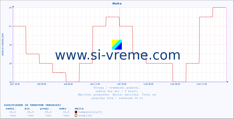 POVPREČJE :: Malta :: temperatura | vlaga | hitrost vetra | sunki vetra | tlak | padavine | sneg :: zadnja dva dni / 5 minut.