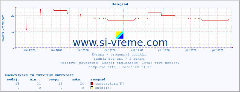 POVPREČJE :: Beograd :: temperatura | vlaga | hitrost vetra | sunki vetra | tlak | padavine | sneg :: zadnja dva dni / 5 minut.