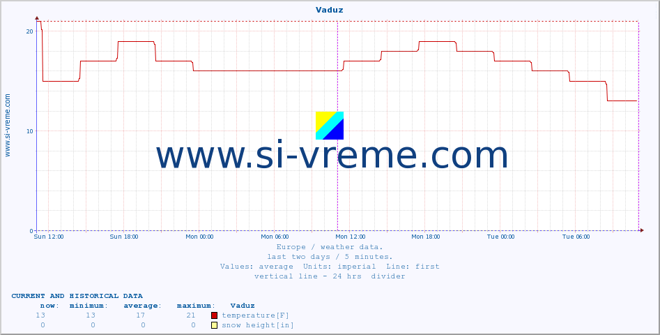  :: Vaduz :: temperature | humidity | wind speed | wind gust | air pressure | precipitation | snow height :: last two days / 5 minutes.