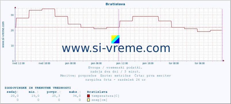 POVPREČJE :: Bratislava :: temperatura | vlaga | hitrost vetra | sunki vetra | tlak | padavine | sneg :: zadnja dva dni / 5 minut.