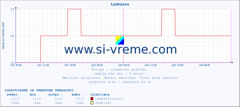 POVPREČJE :: Ljubljana :: temperatura | vlaga | hitrost vetra | sunki vetra | tlak | padavine | sneg :: zadnja dva dni / 5 minut.