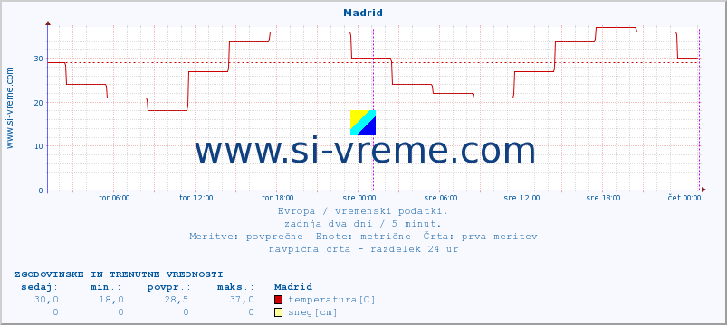 POVPREČJE :: Madrid :: temperatura | vlaga | hitrost vetra | sunki vetra | tlak | padavine | sneg :: zadnja dva dni / 5 minut.