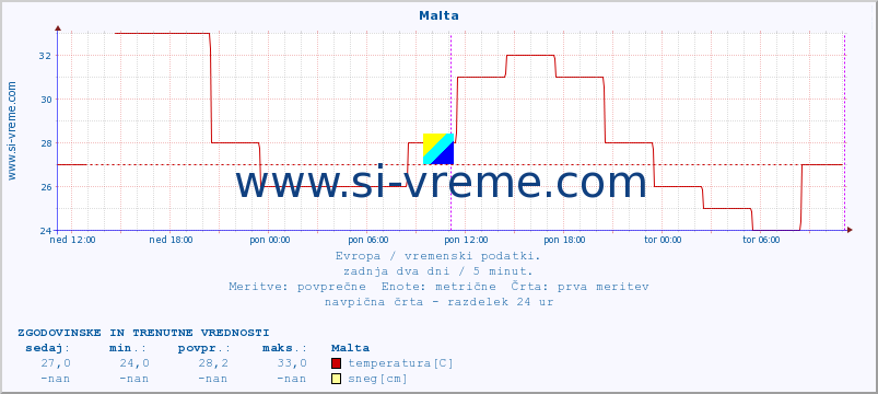 POVPREČJE :: Malta :: temperatura | vlaga | hitrost vetra | sunki vetra | tlak | padavine | sneg :: zadnja dva dni / 5 minut.