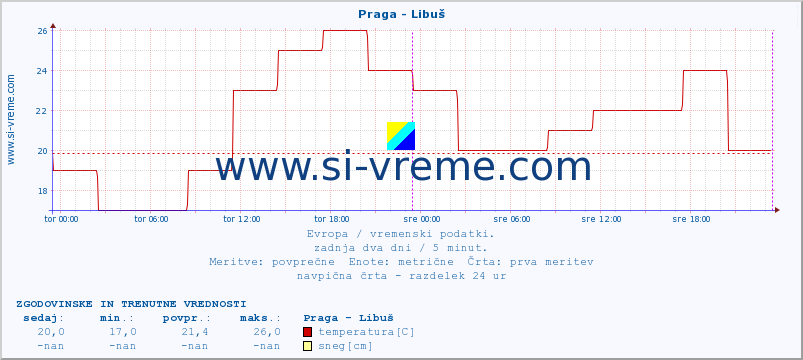 POVPREČJE :: Praga - Libuš :: temperatura | vlaga | hitrost vetra | sunki vetra | tlak | padavine | sneg :: zadnja dva dni / 5 minut.