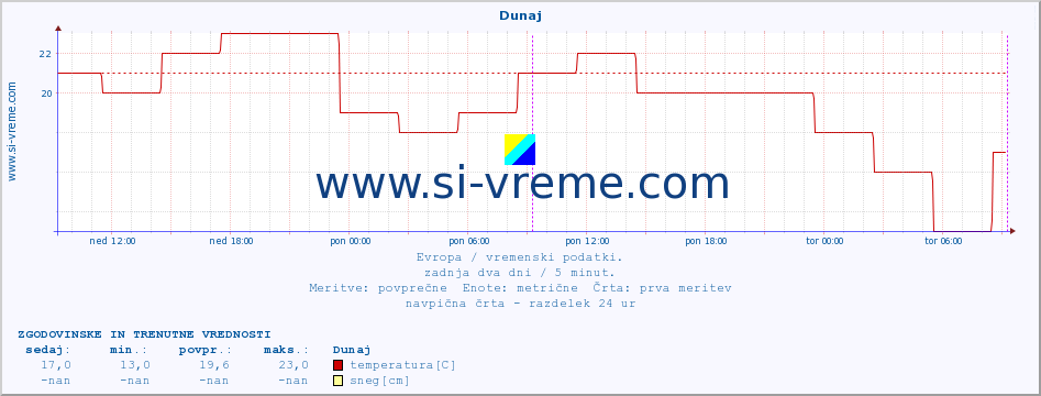 POVPREČJE :: Dunaj :: temperatura | vlaga | hitrost vetra | sunki vetra | tlak | padavine | sneg :: zadnja dva dni / 5 minut.