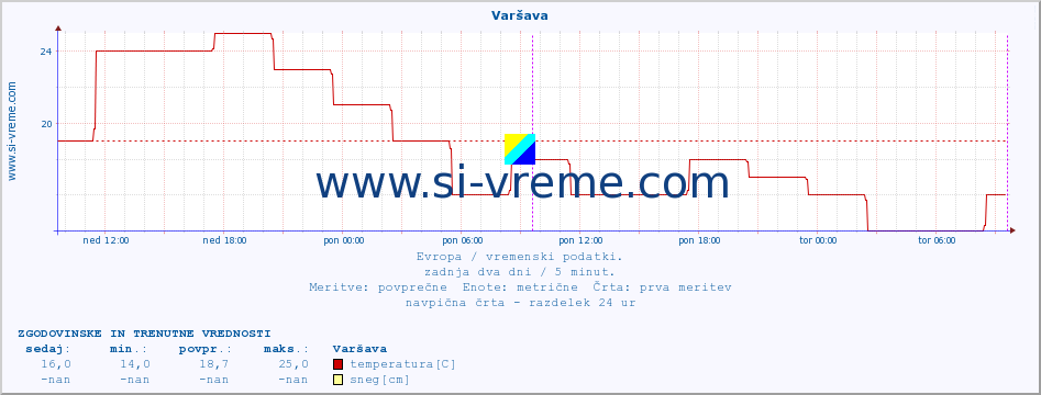 POVPREČJE :: Varšava :: temperatura | vlaga | hitrost vetra | sunki vetra | tlak | padavine | sneg :: zadnja dva dni / 5 minut.