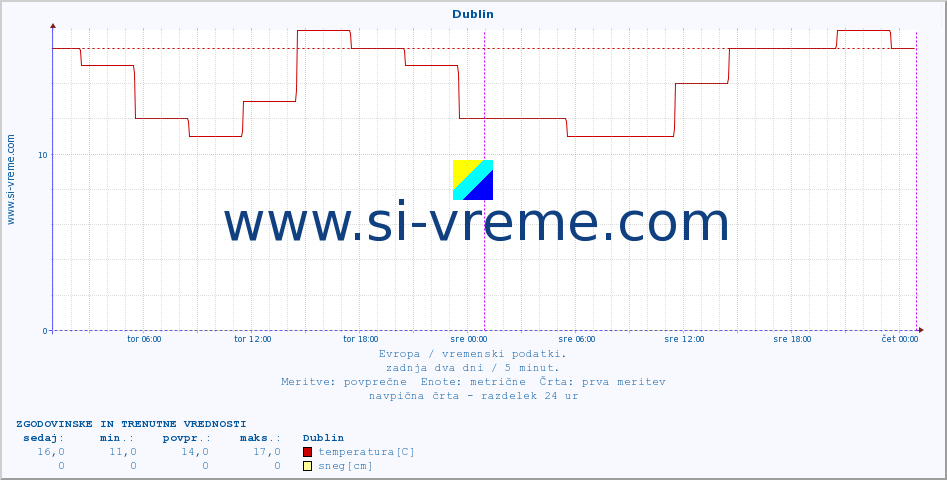 POVPREČJE :: Dublin :: temperatura | vlaga | hitrost vetra | sunki vetra | tlak | padavine | sneg :: zadnja dva dni / 5 minut.
