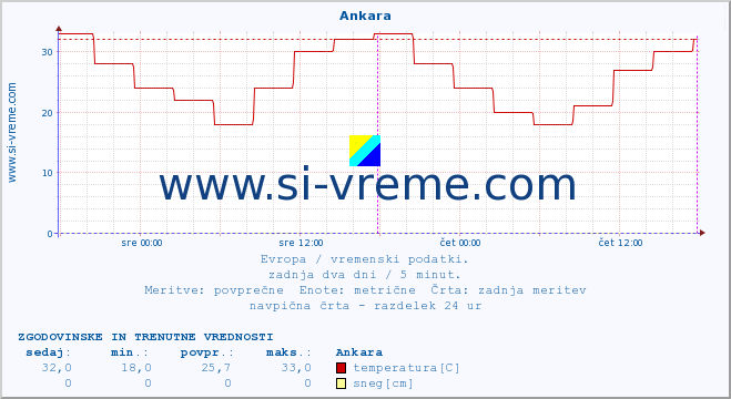 POVPREČJE :: Ankara :: temperatura | vlaga | hitrost vetra | sunki vetra | tlak | padavine | sneg :: zadnja dva dni / 5 minut.