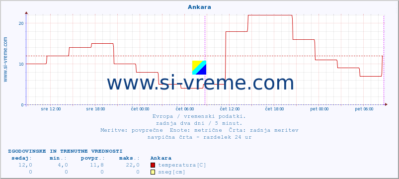 POVPREČJE :: Ankara :: temperatura | vlaga | hitrost vetra | sunki vetra | tlak | padavine | sneg :: zadnja dva dni / 5 minut.