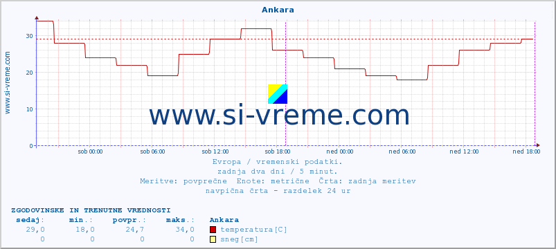 POVPREČJE :: Ankara :: temperatura | vlaga | hitrost vetra | sunki vetra | tlak | padavine | sneg :: zadnja dva dni / 5 minut.