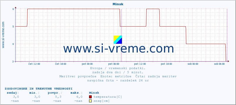 POVPREČJE :: Minsk :: temperatura | vlaga | hitrost vetra | sunki vetra | tlak | padavine | sneg :: zadnja dva dni / 5 minut.