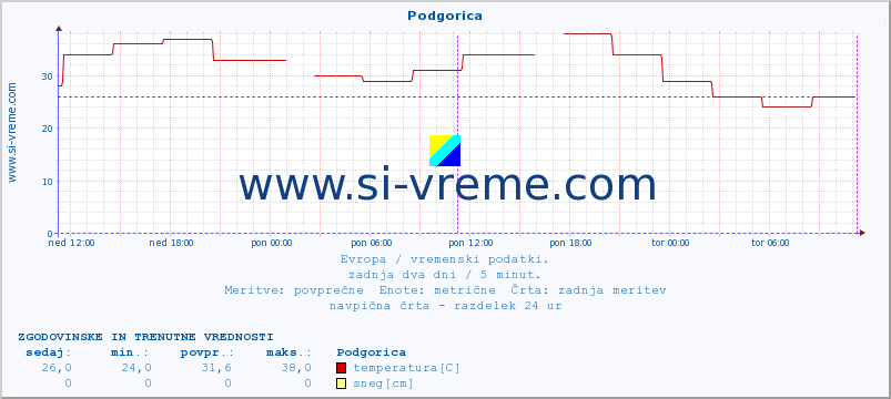 POVPREČJE :: Podgorica :: temperatura | vlaga | hitrost vetra | sunki vetra | tlak | padavine | sneg :: zadnja dva dni / 5 minut.