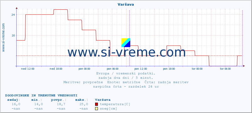 POVPREČJE :: Varšava :: temperatura | vlaga | hitrost vetra | sunki vetra | tlak | padavine | sneg :: zadnja dva dni / 5 minut.