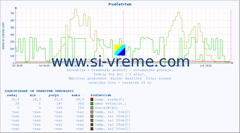 POVPREČJE :: Podčetrtek :: temp. zraka | vlaga | smer vetra | hitrost vetra | sunki vetra | tlak | padavine | sonce | temp. tal  5cm | temp. tal 10cm | temp. tal 20cm | temp. tal 30cm | temp. tal 50cm :: zadnja dva dni / 5 minut.