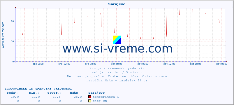 POVPREČJE :: Sarajevo :: temperatura | vlaga | hitrost vetra | sunki vetra | tlak | padavine | sneg :: zadnja dva dni / 5 minut.