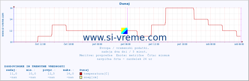 POVPREČJE :: Dunaj :: temperatura | vlaga | hitrost vetra | sunki vetra | tlak | padavine | sneg :: zadnja dva dni / 5 minut.