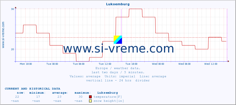  :: Luksemburg :: temperature | humidity | wind speed | wind gust | air pressure | precipitation | snow height :: last two days / 5 minutes.
