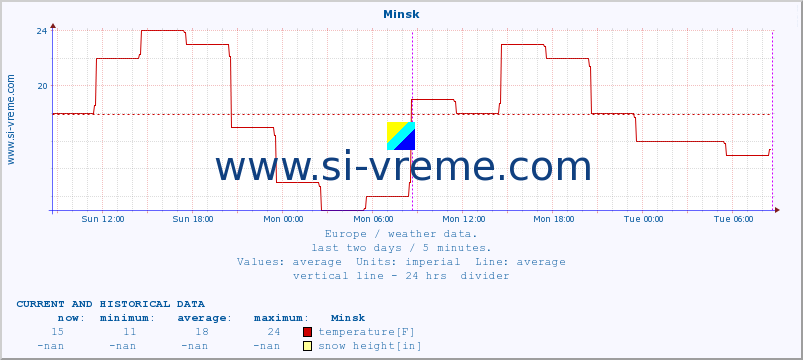  :: Minsk :: temperature | humidity | wind speed | wind gust | air pressure | precipitation | snow height :: last two days / 5 minutes.