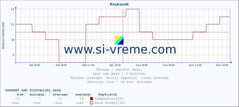  :: Reykjavik :: temperature | humidity | wind speed | wind gust | air pressure | precipitation | snow height :: last two days / 5 minutes.