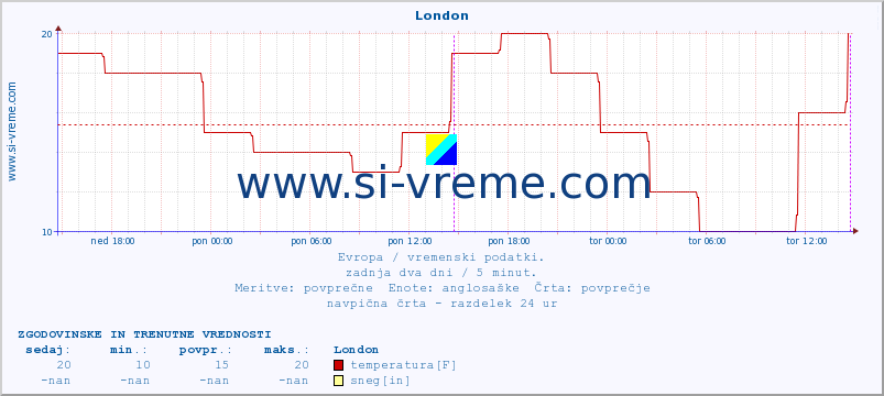 POVPREČJE :: London :: temperatura | vlaga | hitrost vetra | sunki vetra | tlak | padavine | sneg :: zadnja dva dni / 5 minut.