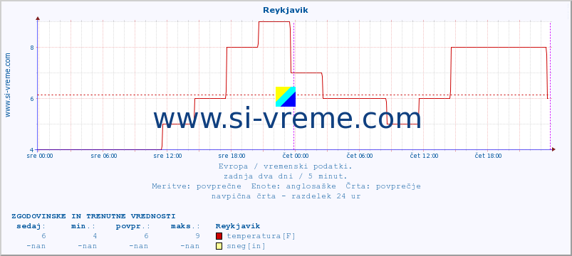 POVPREČJE :: Reykjavik :: temperatura | vlaga | hitrost vetra | sunki vetra | tlak | padavine | sneg :: zadnja dva dni / 5 minut.