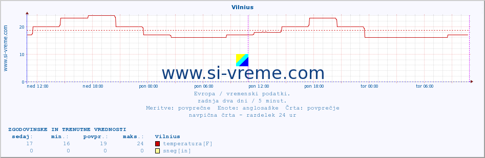 POVPREČJE :: Vilnius :: temperatura | vlaga | hitrost vetra | sunki vetra | tlak | padavine | sneg :: zadnja dva dni / 5 minut.