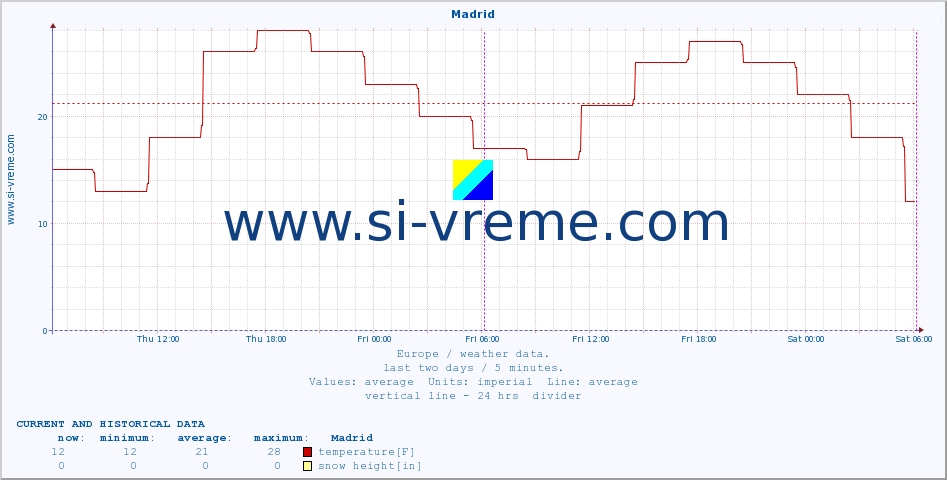  :: Madrid :: temperature | humidity | wind speed | wind gust | air pressure | precipitation | snow height :: last two days / 5 minutes.